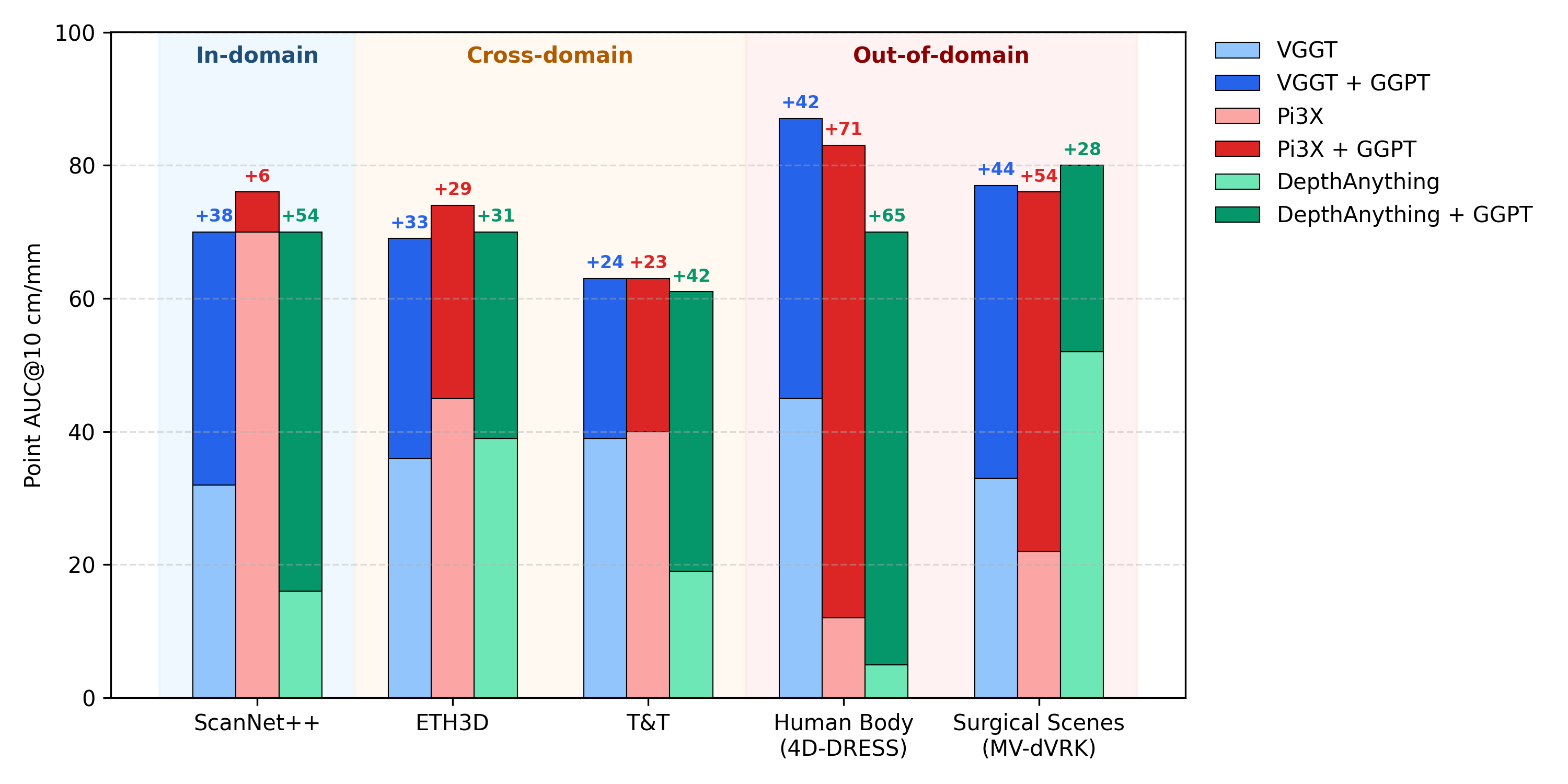 GGPT Benchmark