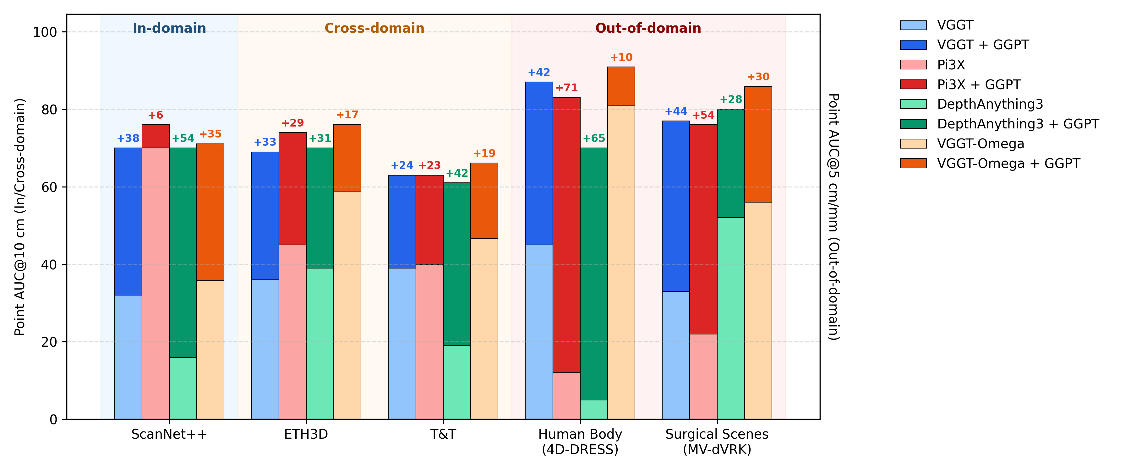 GGPT Benchmark